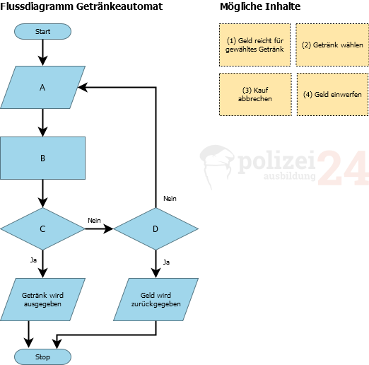 Beispielausgabe Flussdiagramm